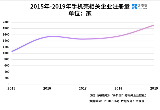 一年狂赚66亿！这个手机壳登陆A股，创跨境电商第一股，全国1.07万家相关企业