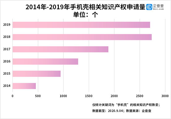 一年狂赚66亿！这个手机壳登陆A股，创跨境电商第一股，全国1.07万家相关企业