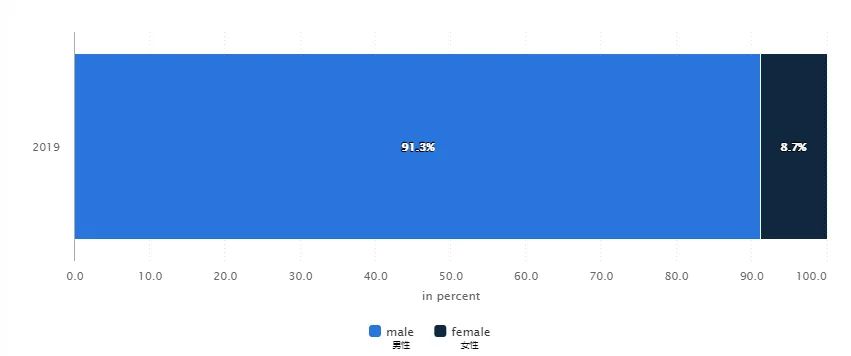 阿联酋电商数据分享(statista)