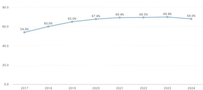 阿联酋电商数据分享(statista)