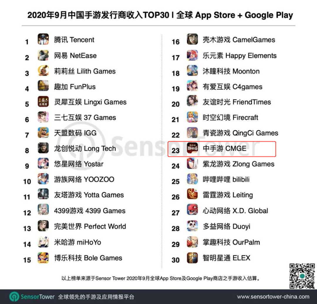 9月中国手游发行商收入TOP30：莉莉丝第3，米哈游第14，中手游第23