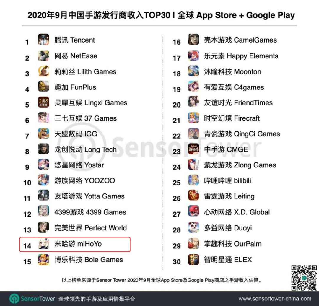 9月中国手游发行商收入TOP30：莉莉丝第3，米哈游第14，中手游第23