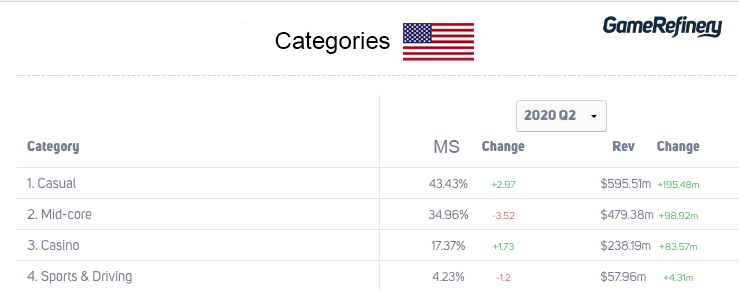 美国游戏市场新趋势：沙盒和传统FPS崛起，填色游戏收入暴跌80%