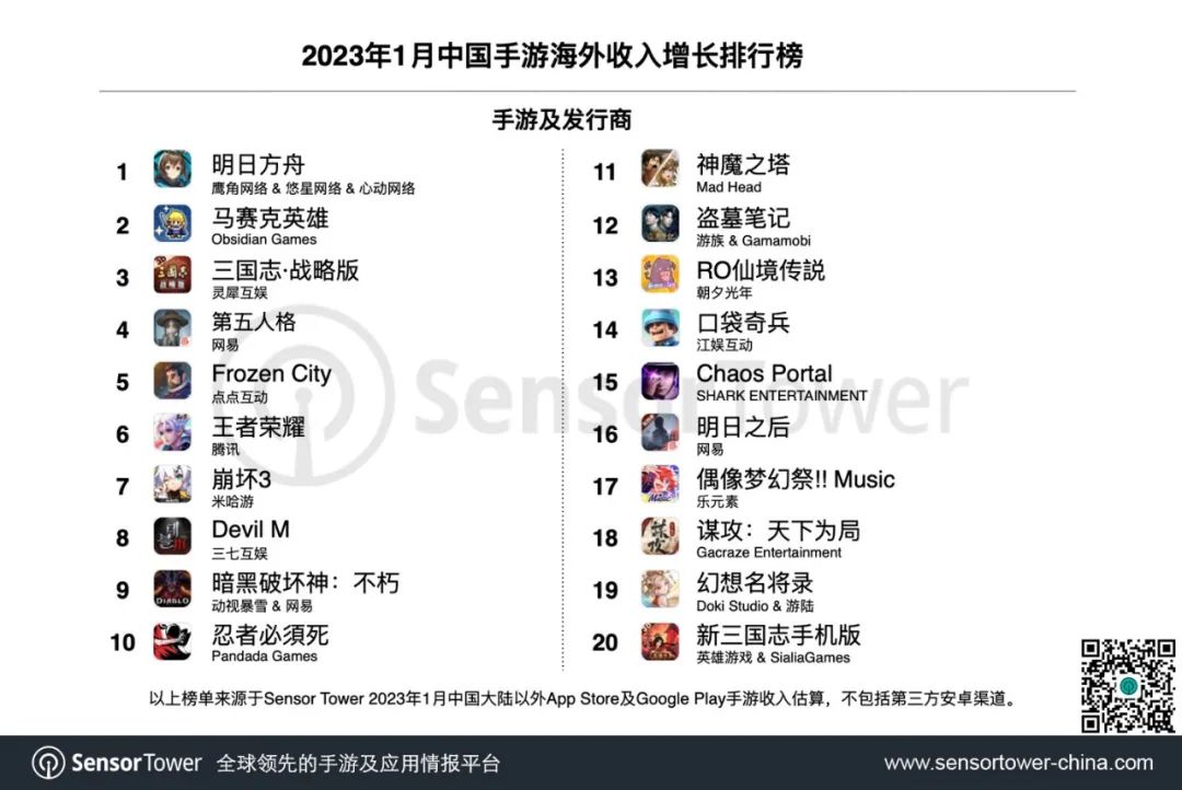 2023年1月成功出海的中国手游 -《明日方舟》登顶海外收入增长榜，韩国和中国台港澳市场手游收入增长突出
