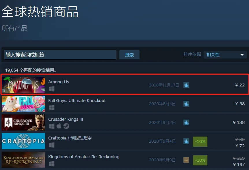 这款游戏竟超过了《糖豆人》，获得了Steam全球热销榜Top 1