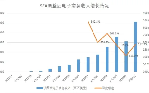 揭秘Shopee：仅成立五年，为何能够反超Tokopedia、Lazada？
