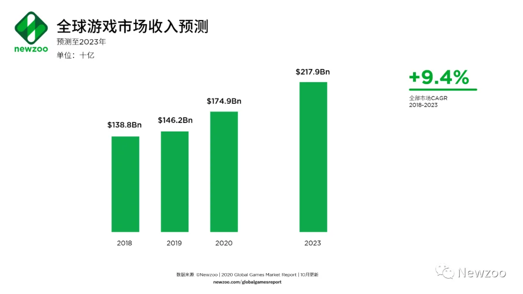 预测上调！2020年全球游戏市场收入1749亿美元，游戏内购占比74%
