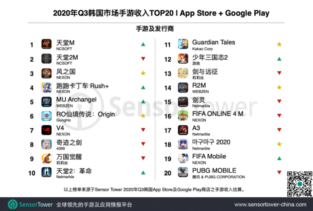 在韩国，4399的《奇迹之剑》赢了莉莉丝的《万国觉醒》！