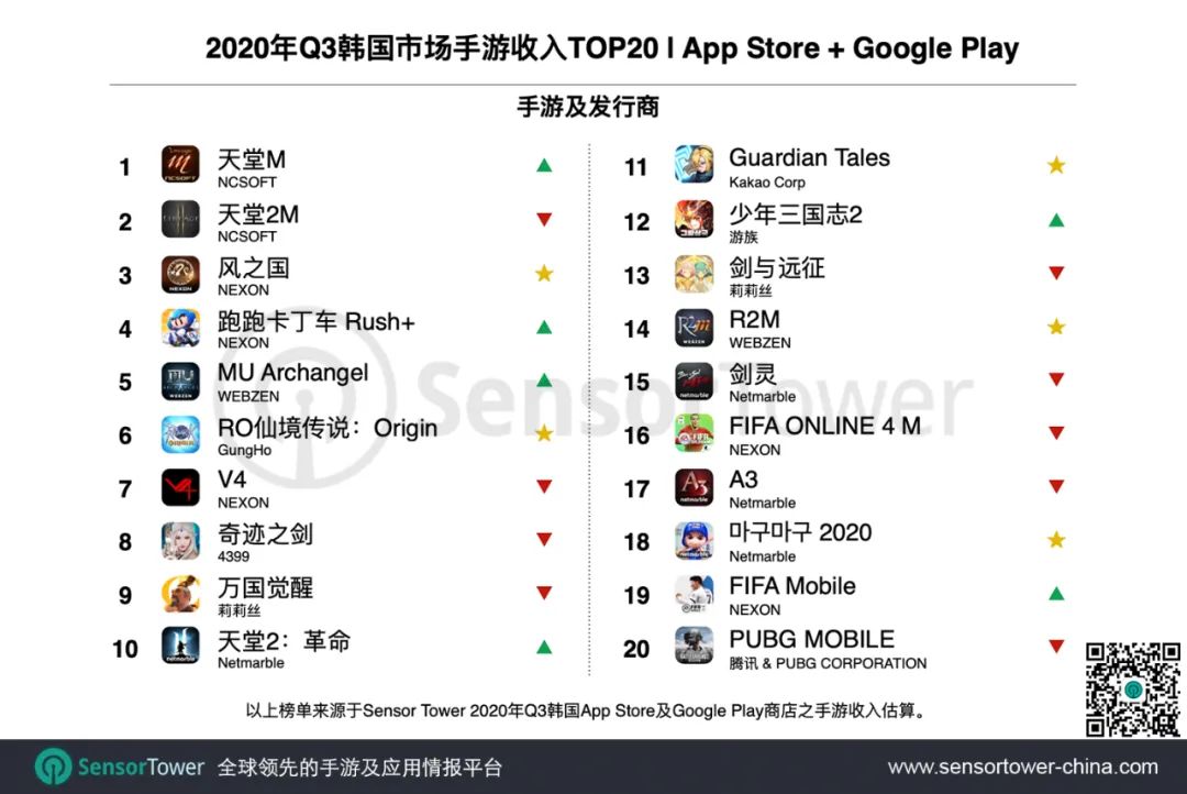 2020年Q3韩国手游市场 - 总收入增长35%至13亿美元，Top3门槛提升90%