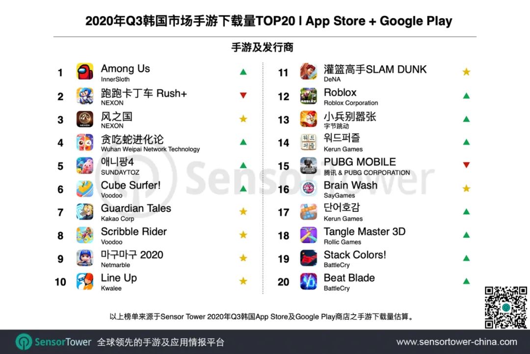2020年Q3韩国手游市场 - 总收入增长35%至13亿美元，Top3门槛提升90%