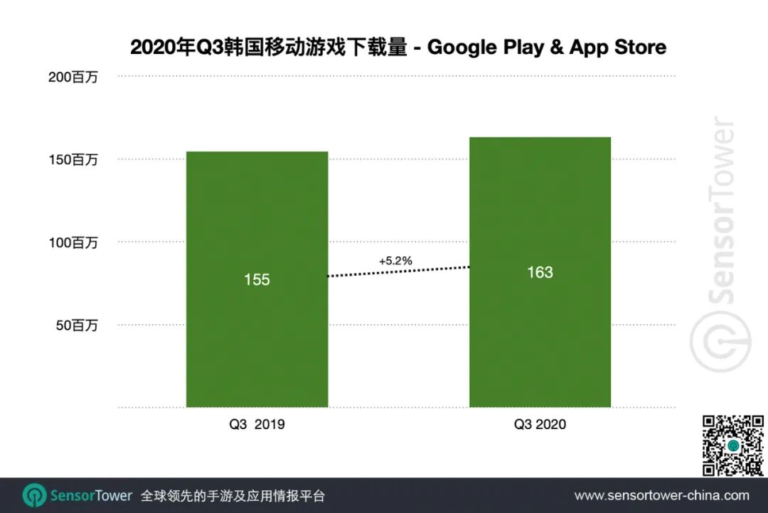 2020年Q3韩国手游市场 - 总收入增长35%至13亿美元，Top3门槛提升90%