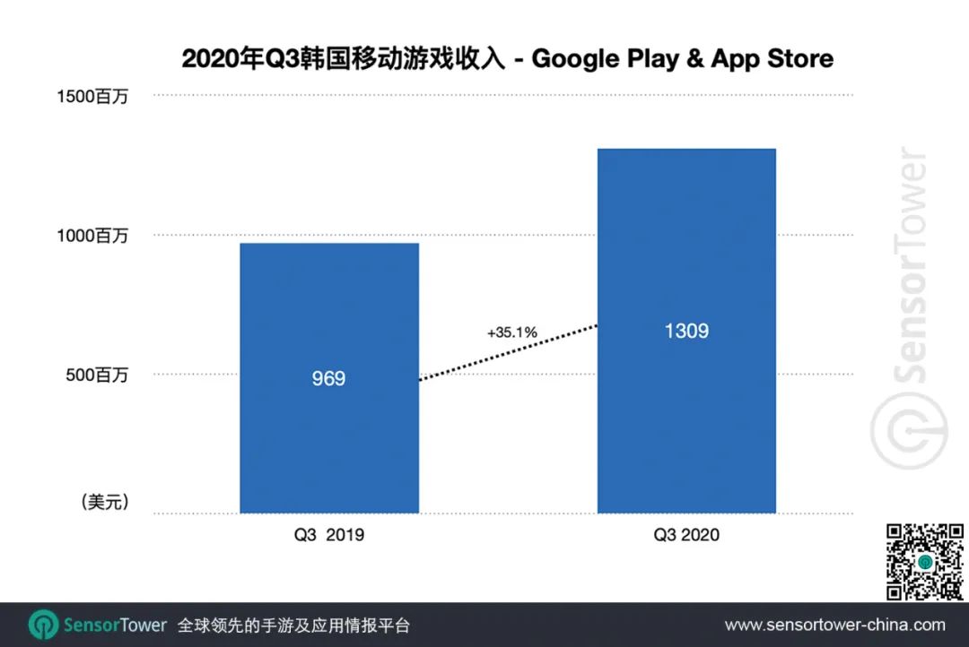 2020年Q3韩国手游市场 - 总收入增长35%至13亿美元，Top3门槛提升90%