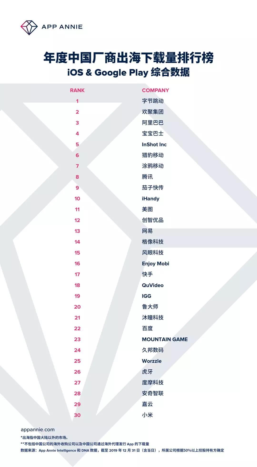 全球发行商52强：11家中国公司入榜 手游/应用出海Top30都有谁