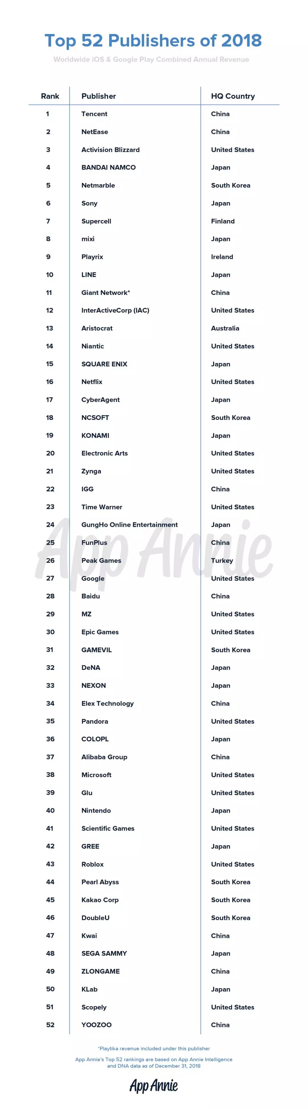 全球发行商52强：11家中国公司入榜 手游/应用出海Top30都有谁