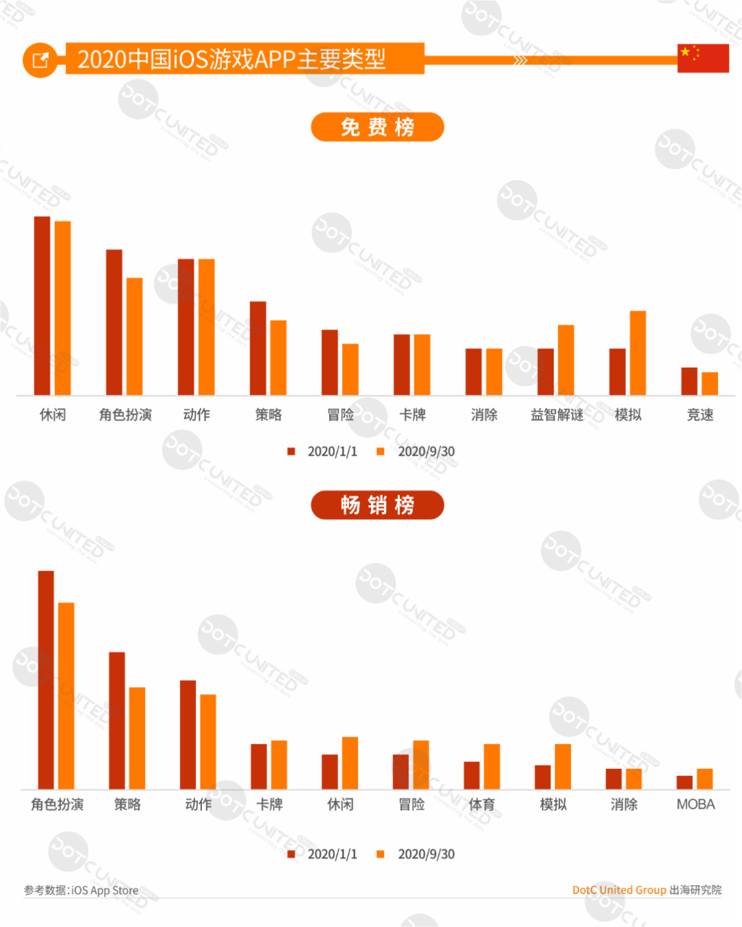 中美日韩四游戏市场全年大PK：中国市场规模264亿美元居首，占比超三成