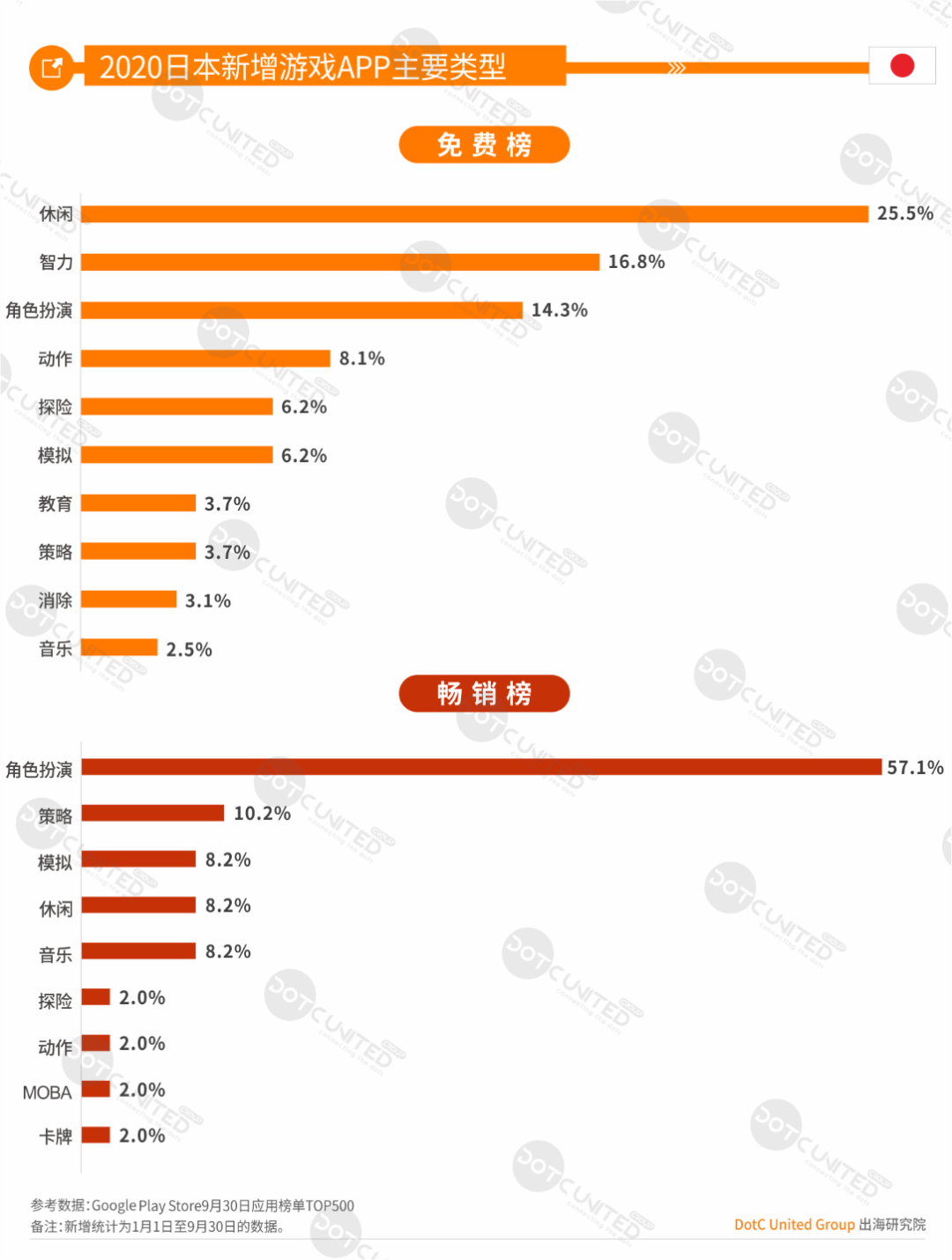 中美日韩四游戏市场全年大PK：中国市场规模264亿美元居首，占比超三成