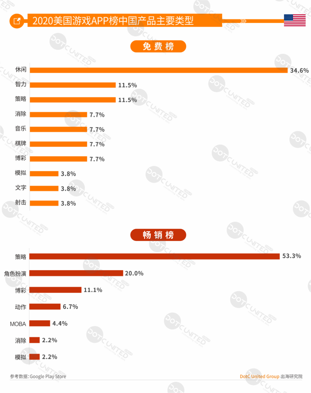 中美日韩四游戏市场全年大PK：中国市场规模264亿美元居首，占比超三成