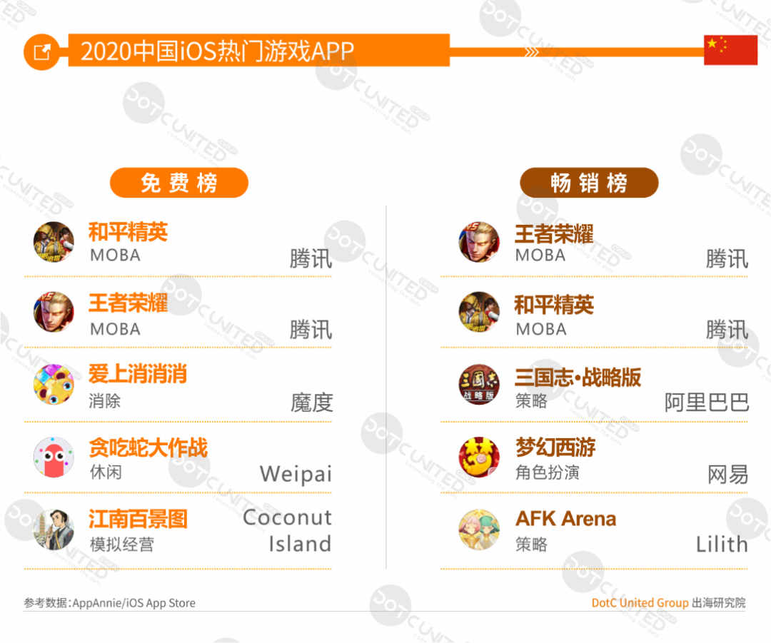 中美日韩四游戏市场全年大PK：中国市场规模264亿美元居首，占比超三成