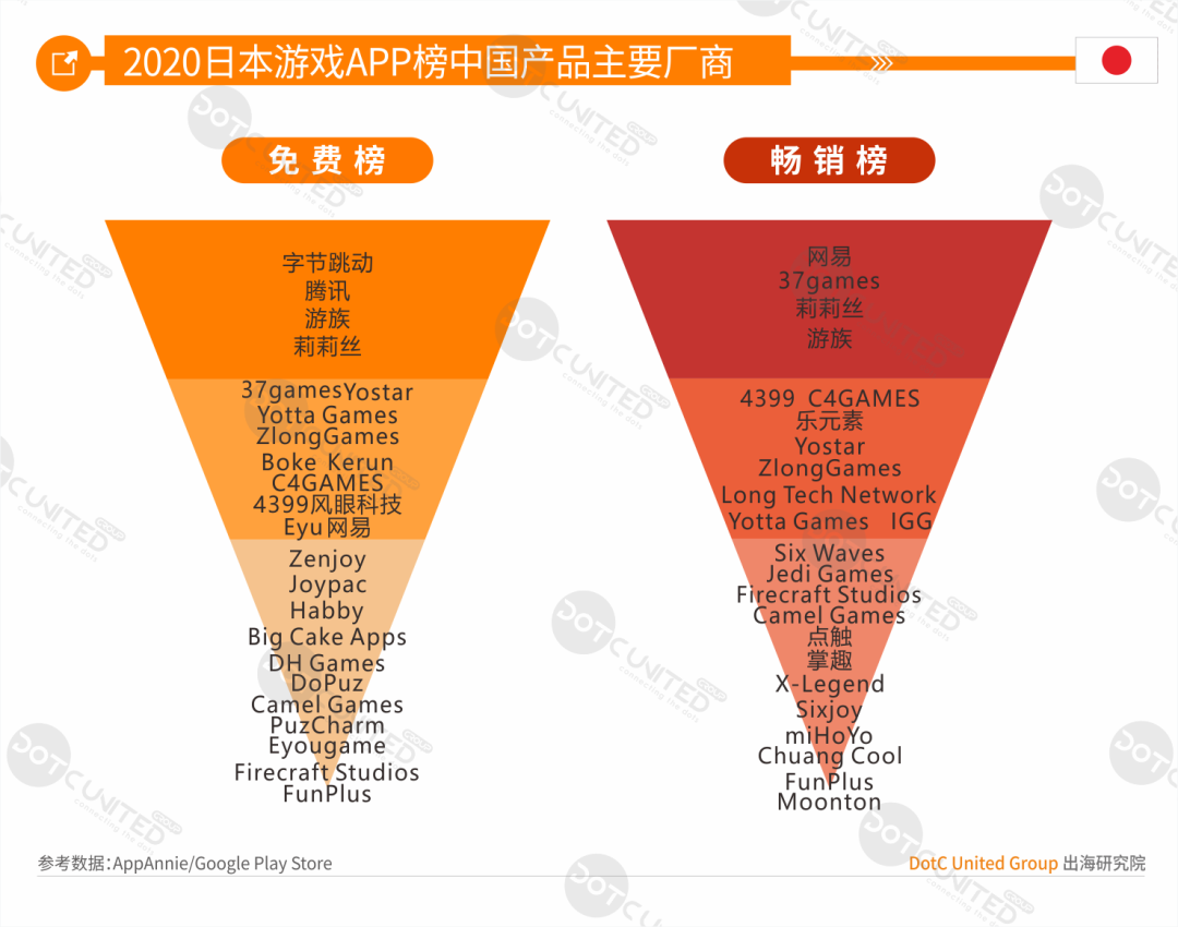中美日韩四游戏市场全年大PK：中国市场规模264亿美元居首，占比超三成