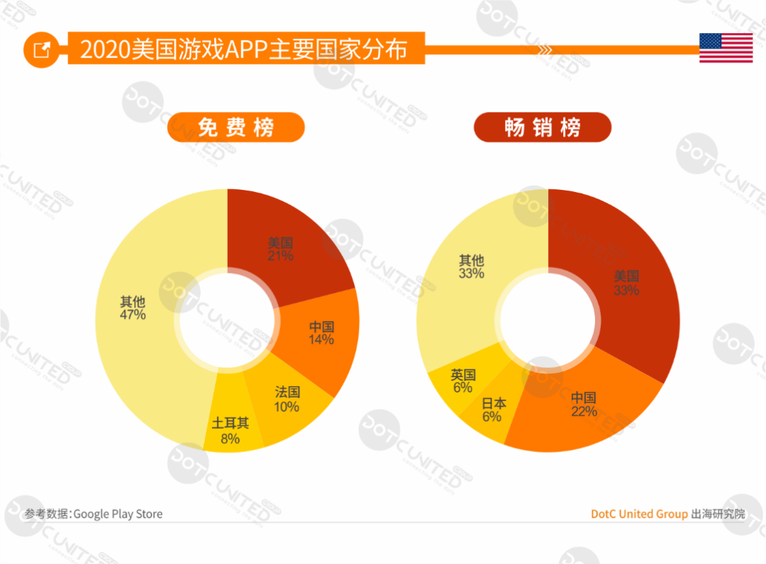 中美日韩四游戏市场全年大PK：中国市场规模264亿美元居首，占比超三成