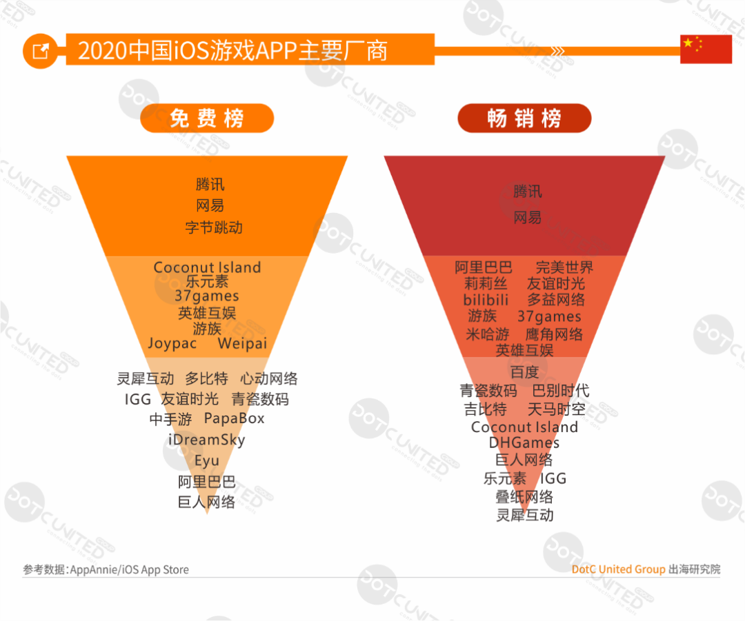 中美日韩四游戏市场全年大PK：中国市场规模264亿美元居首，占比超三成