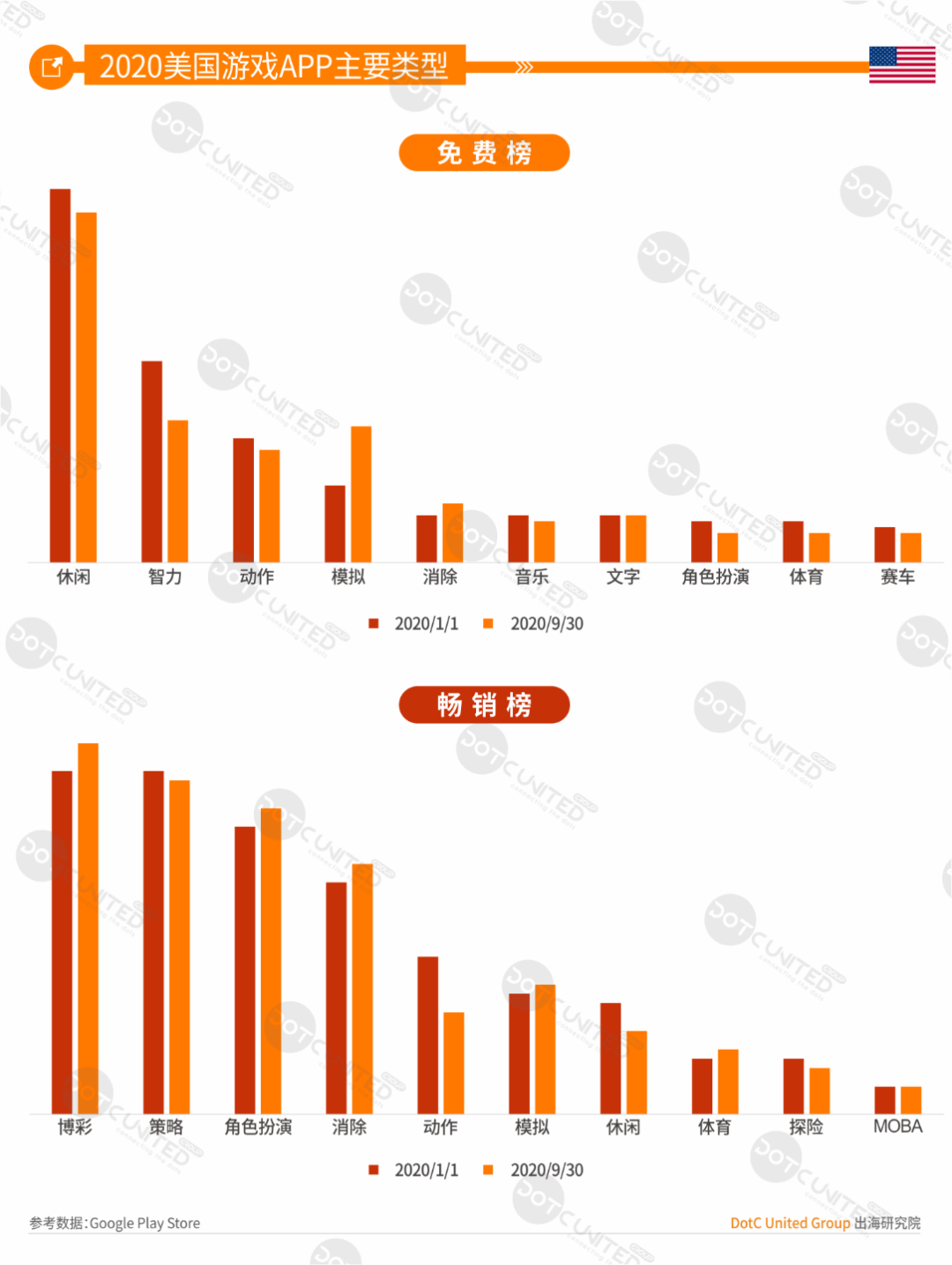 中美日韩四游戏市场全年大PK：中国市场规模264亿美元居首，占比超三成