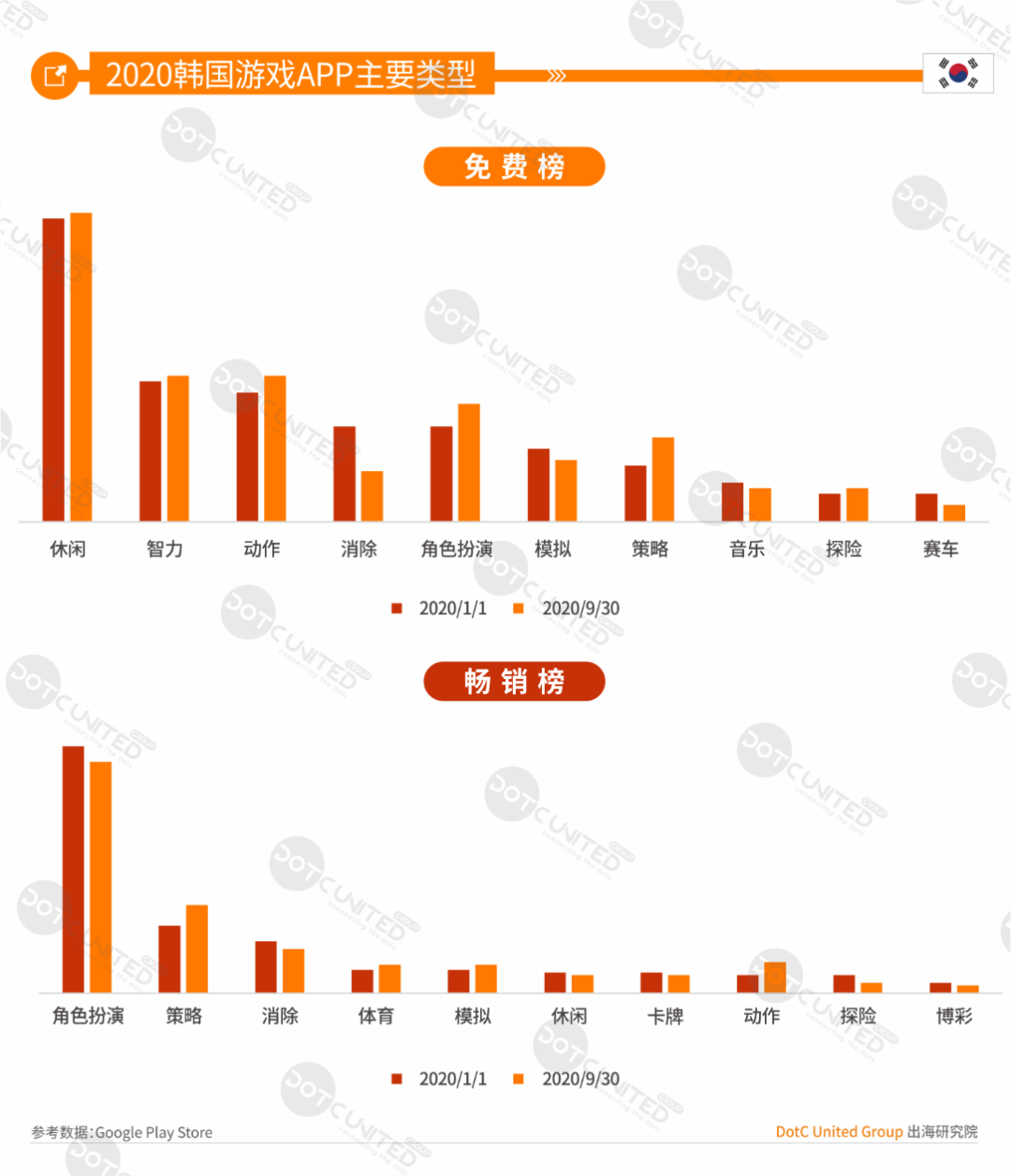 中美日韩四游戏市场全年大PK：中国市场规模264亿美元居首，占比超三成