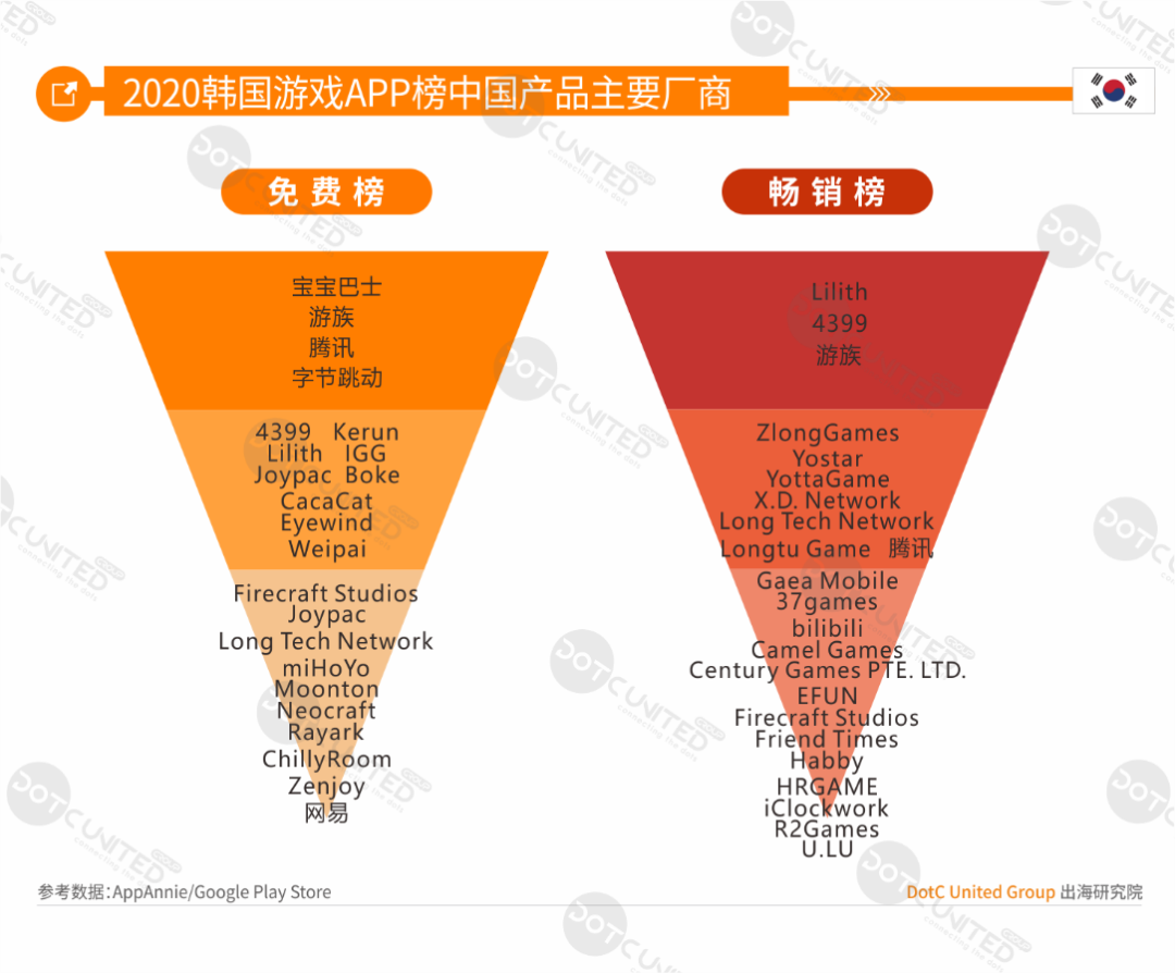 中美日韩四游戏市场全年大PK：中国市场规模264亿美元居首，占比超三成
