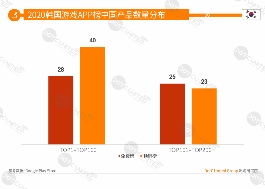 中美日韩四游戏市场全年大PK：中国市场规模264亿美元居首，占比超三成