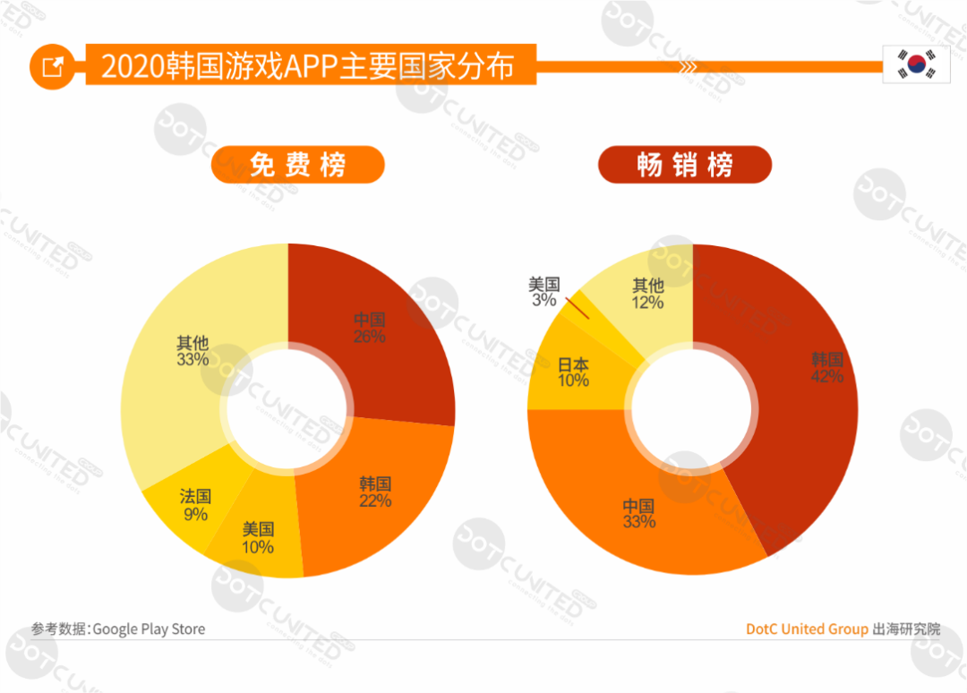 中美日韩四游戏市场全年大PK：中国市场规模264亿美元居首，占比超三成