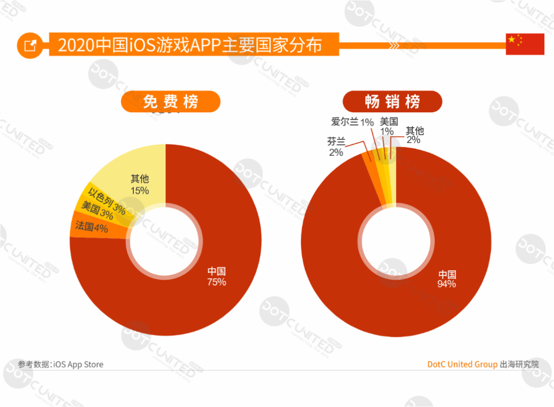 中美日韩四游戏市场全年大PK：中国市场规模264亿美元居首，占比超三成
