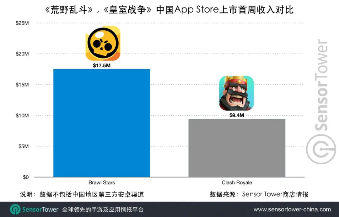 《荒野乱斗》中国上市首周iOS收入超过1700万美元