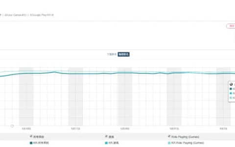 新出海黑马！首月流水破5000万元，这家初创团队如何攻入韩国畅销榜前10？