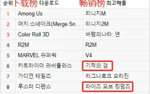 如今的韩国Google Play畅销榜TOP10，已经不如上半年那样好进了