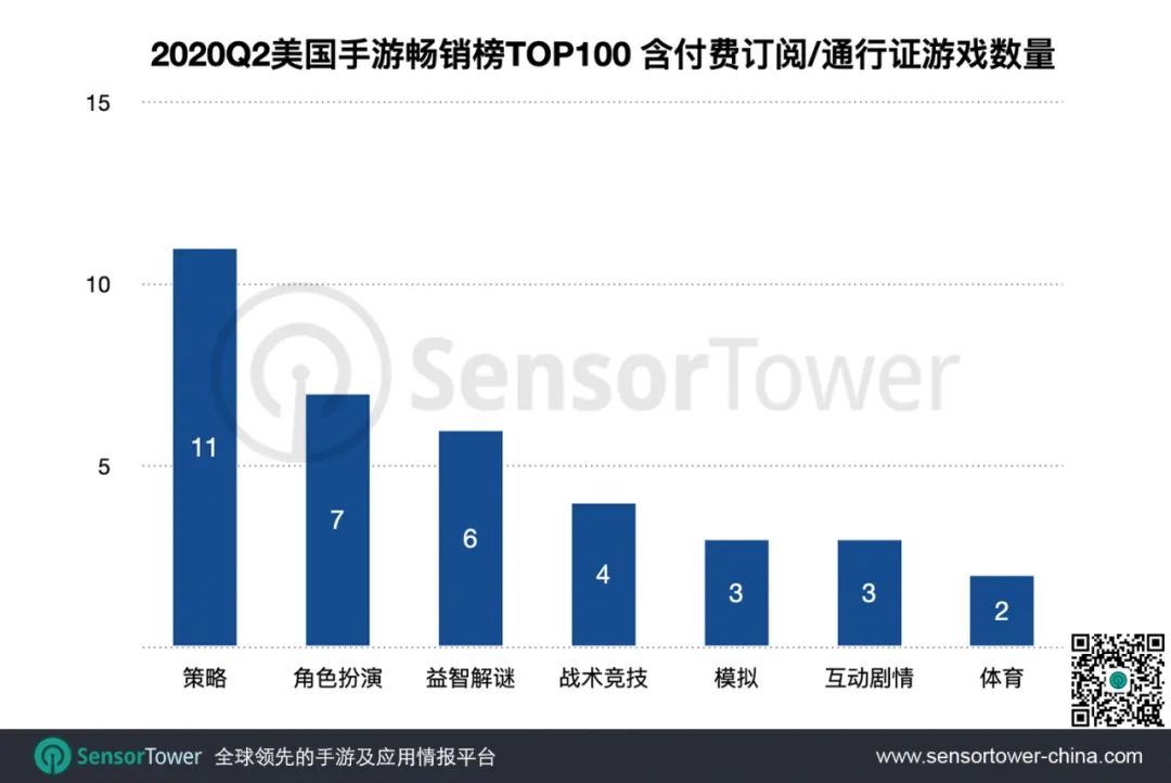 过去2年，美国应用商店采用付费订阅的游戏数量增长两倍