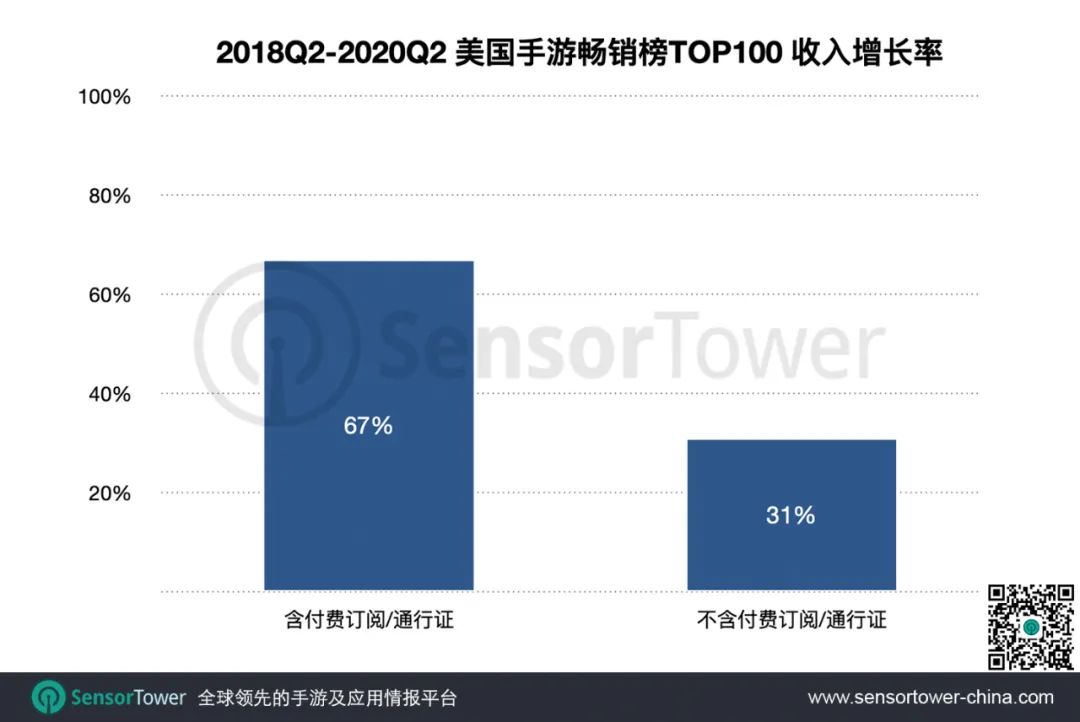 过去2年，美国应用商店采用付费订阅的游戏数量增长两倍