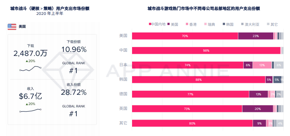 报告：2020年移动游戏收入预计超1000亿美元，战斗通行证变现效果还不明朗