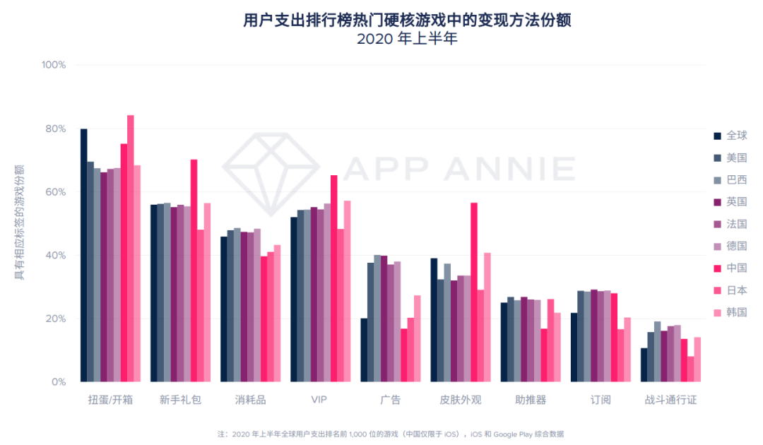 报告：2020年移动游戏收入预计超1000亿美元，战斗通行证变现效果还不明朗