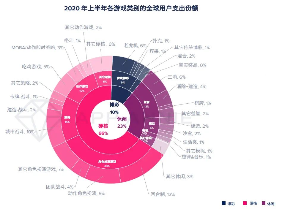 报告：2020年移动游戏收入预计超1000亿美元，战斗通行证变现效果还不明朗