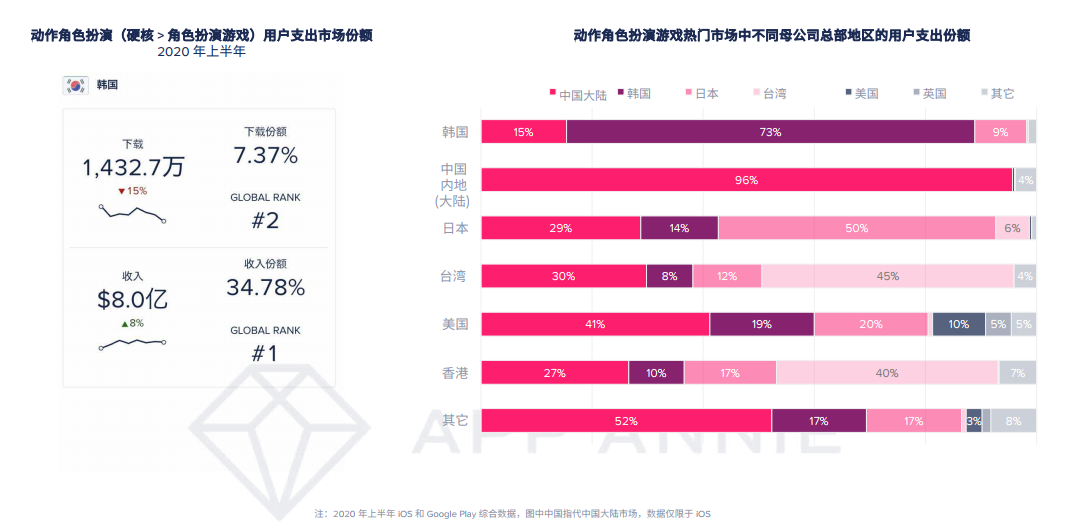 报告：2020年移动游戏收入预计超1000亿美元，战斗通行证变现效果还不明朗