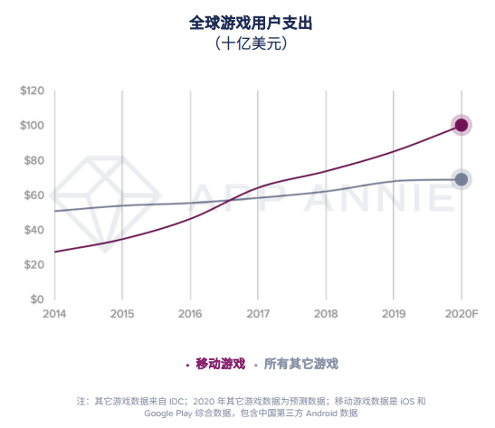 报告：2020年移动游戏收入预计超1000亿美元，战斗通行证变现效果还不明朗