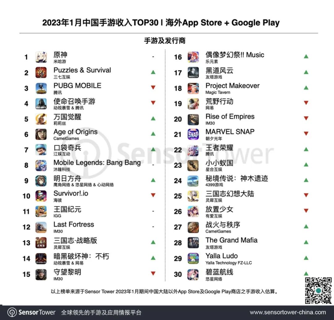 2023年1月成功出海的中国手游 -《明日方舟》登顶海外收入增长榜，韩国和中国台港澳市场手游收入增长突出