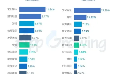 Q3买量解读：《万国觉醒》投放广告数最多，Top 10有6款重度手游