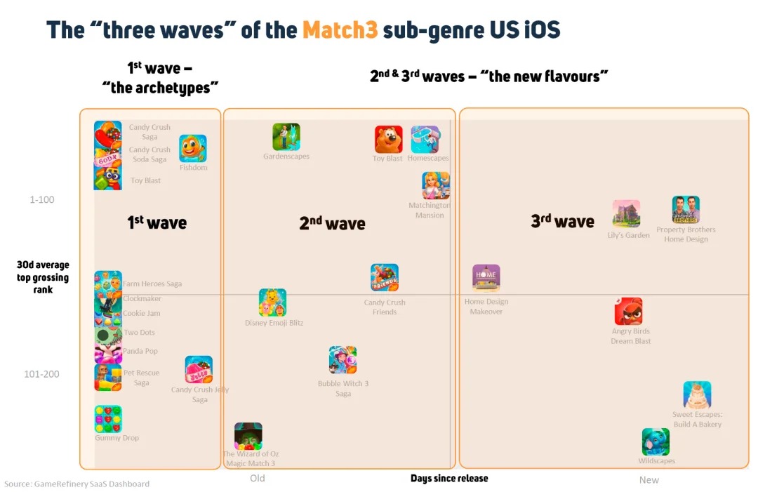 美国混合三消品类现状分析：下一个爆款融合会是什么？