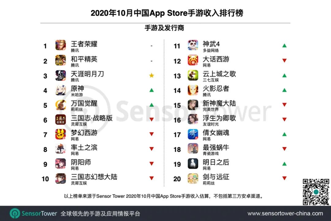 2020年10月中国手游发行商全球收入排行榜 - 米哈游拿下全球第二