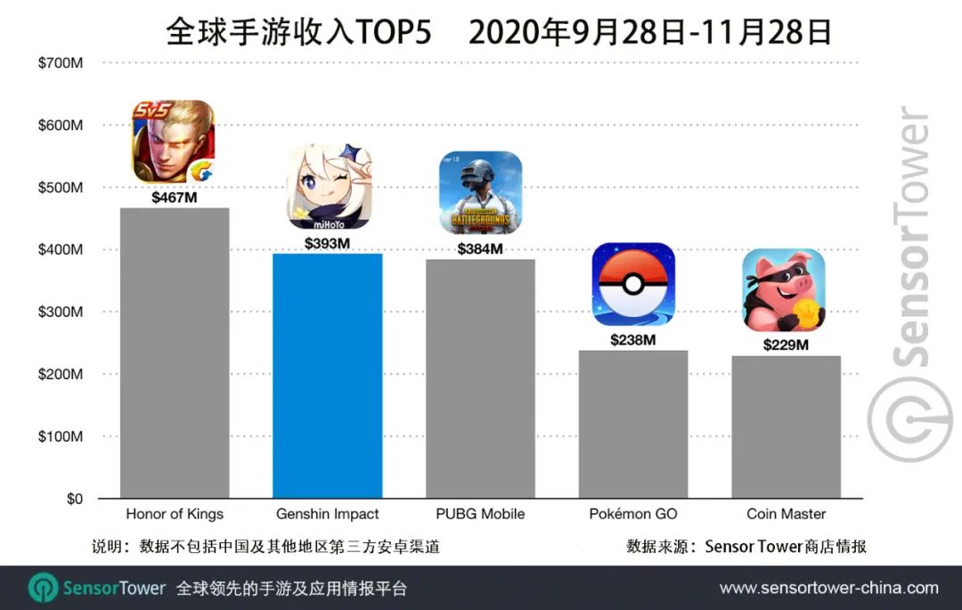 米哈游《原神 》移动端2个月吸金近4亿美元，日均超过600万美元