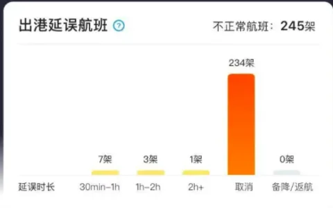 深圳大面积航班取消！运费暴涨4倍，货代也会被压垮