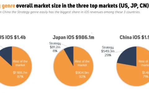 国产SLG进一步抢占美国市场，iOS平台品类收入占比超56%