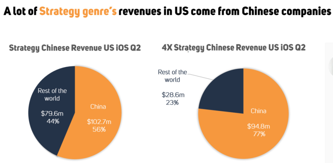 国产SLG进一步抢占美国市场，iOS平台品类收入占比超56%
