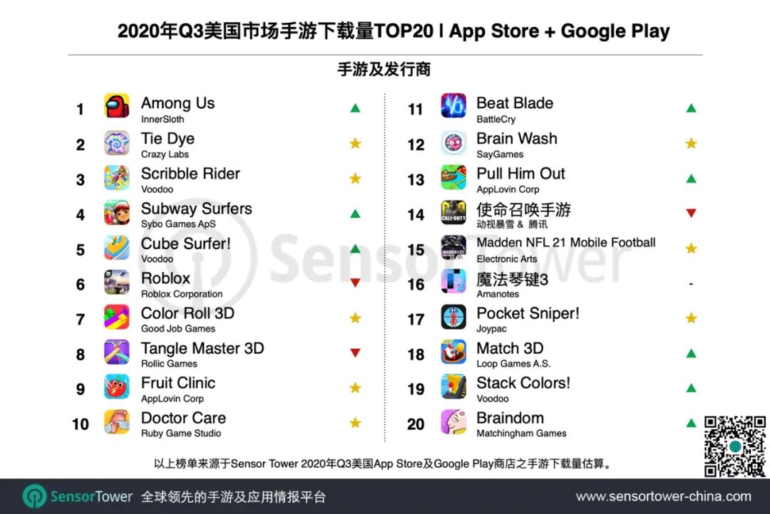 2020年Q3美国手游市场 - 大盘增涨至58亿美元，中国手游迎来收入最高的季度